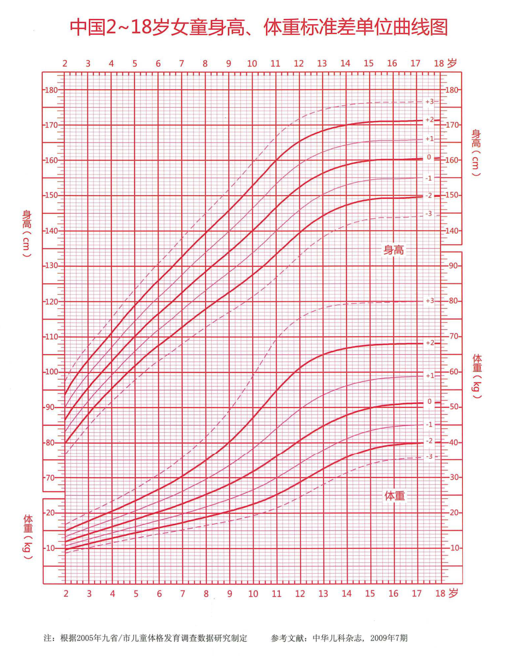 中国218岁女孩男孩身高体重标准差单位曲线图