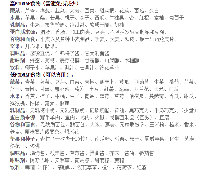 fodmap食物对照表图片