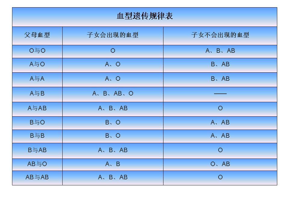 abo血型的遗传规律表 - 好大夫在线