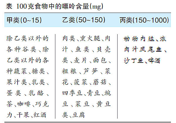 低嘌呤饮食是指什么图片