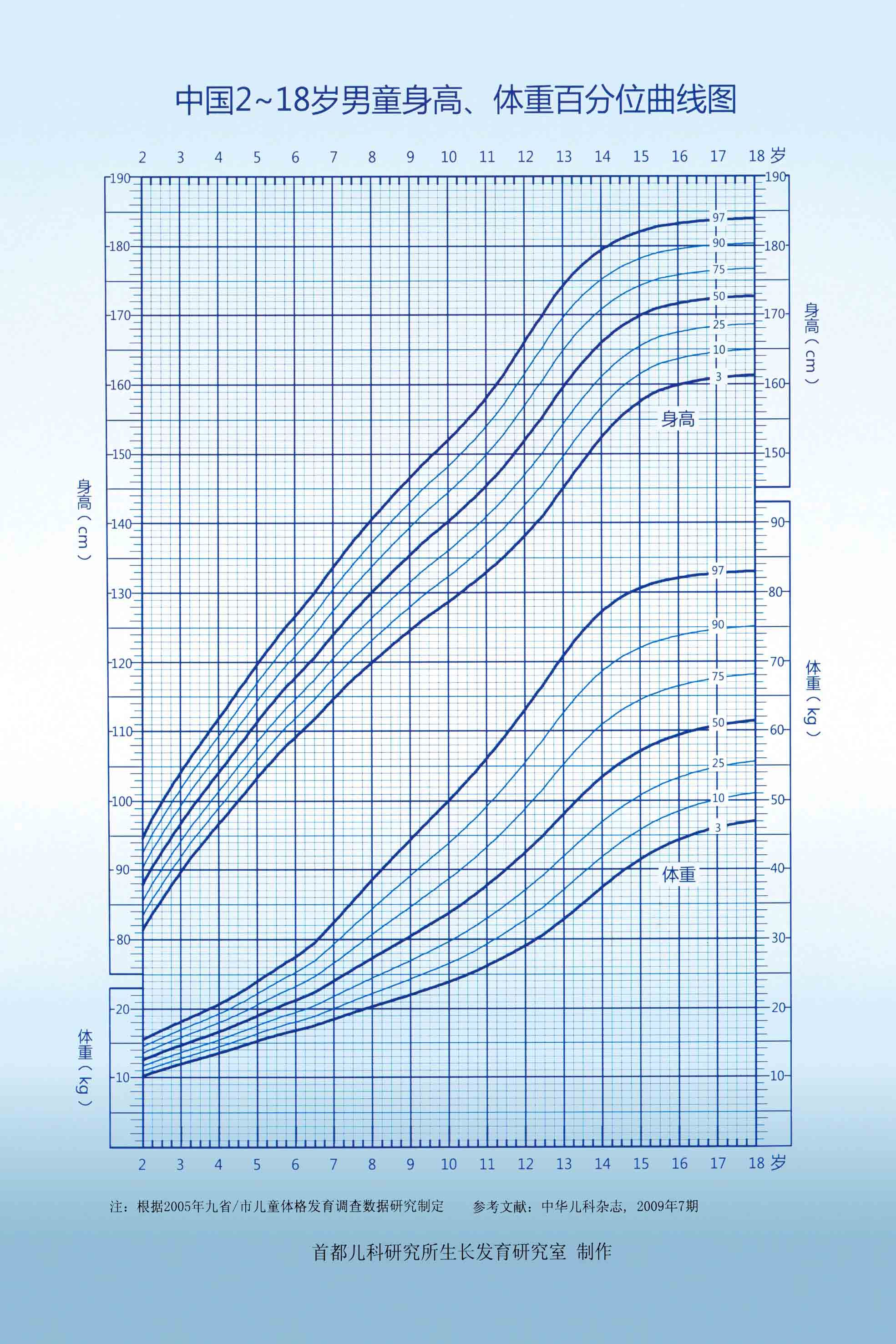 中國218歲男女童身高體重標準差單位曲線圖