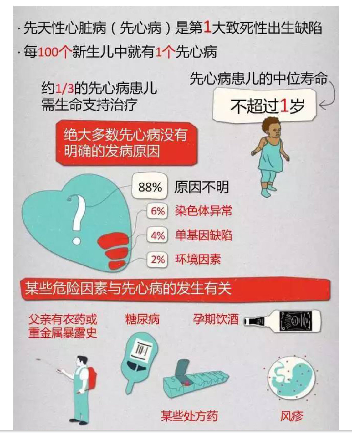 一图读懂先心病 - 好大夫在线