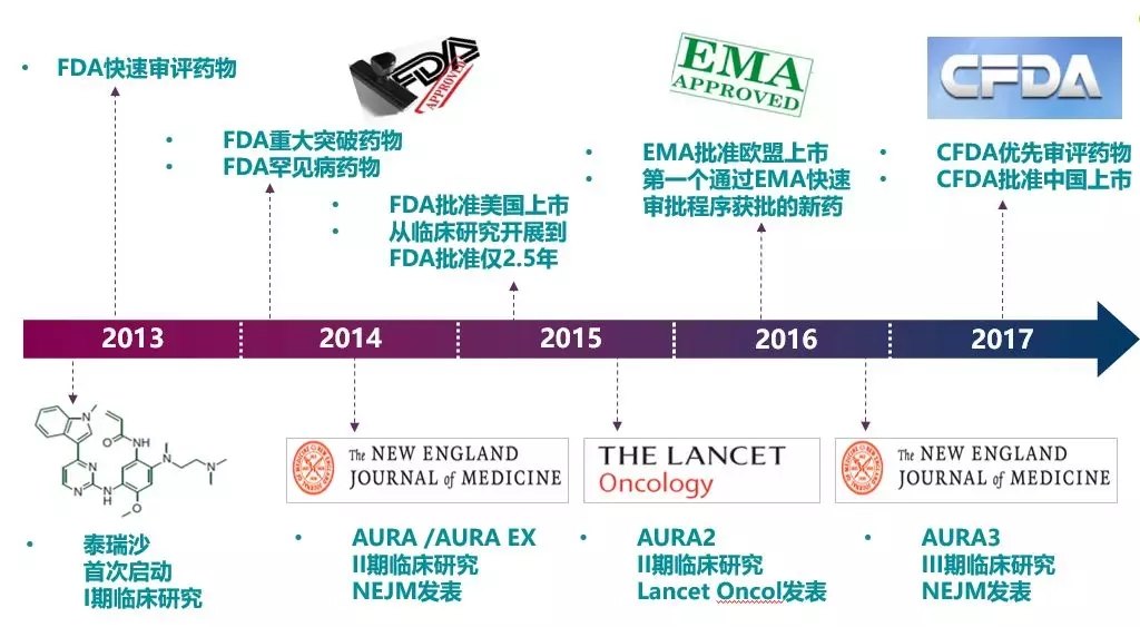 格列卫的研发历程图图片