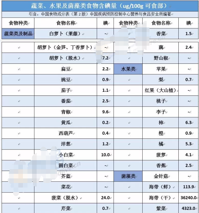 奶類的碘含量高於其他動物性食物,其次為肉類,淡水魚,水果和蔬菜的碘