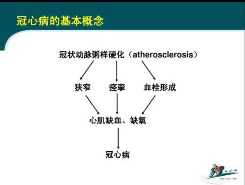 冠心病的分型及诊断