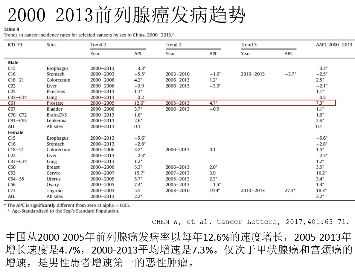 中国前列腺癌发病趋势和生存率权威数据 - 好大夫在线