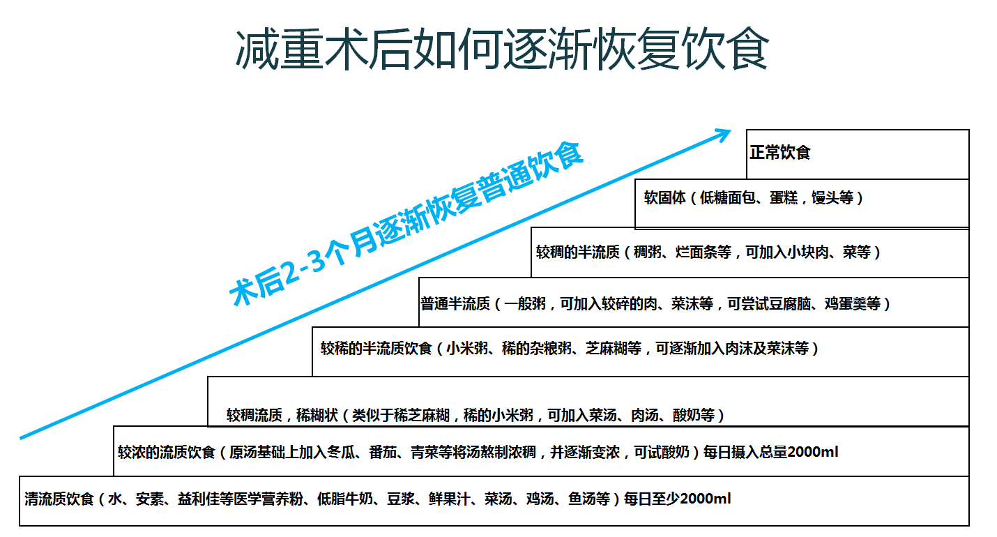 减重手术后饮食的注意和禁忌
