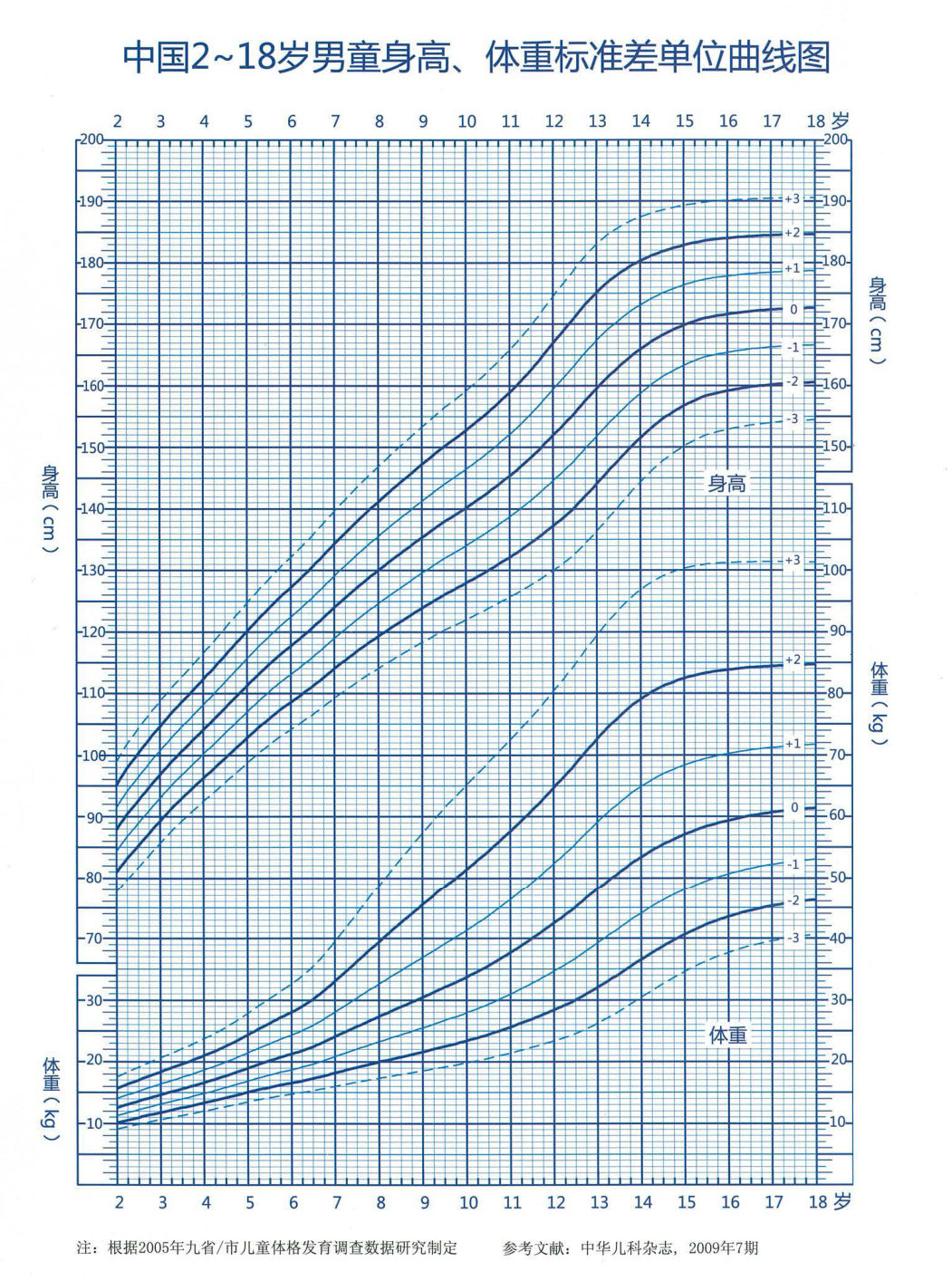 中國218歲女孩男孩身高體重標準差單位曲線圖