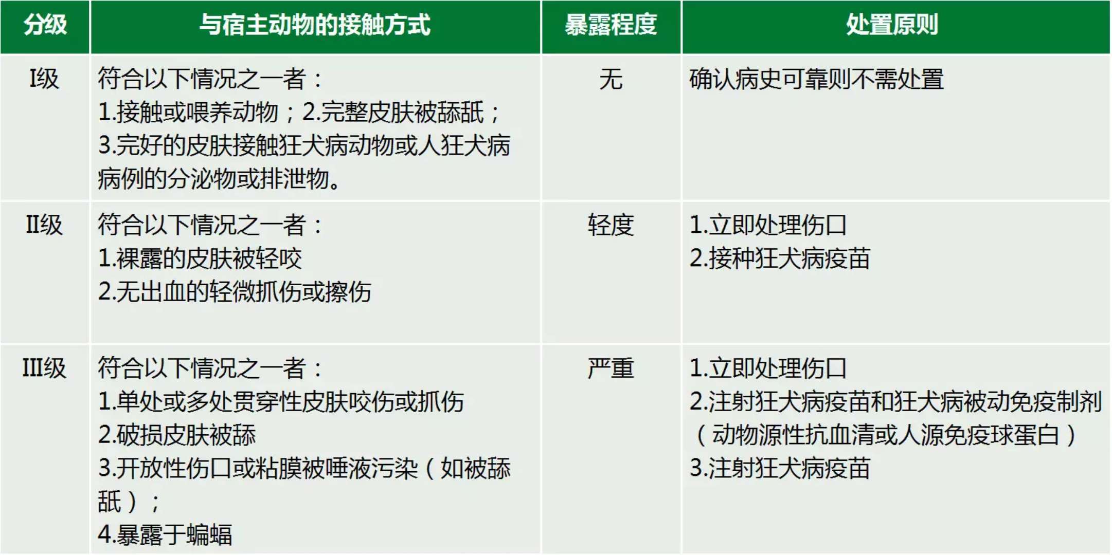 粘膜被汙染所致,因移植狂犬病患者捐贈的器官或組織引起發病也偶有