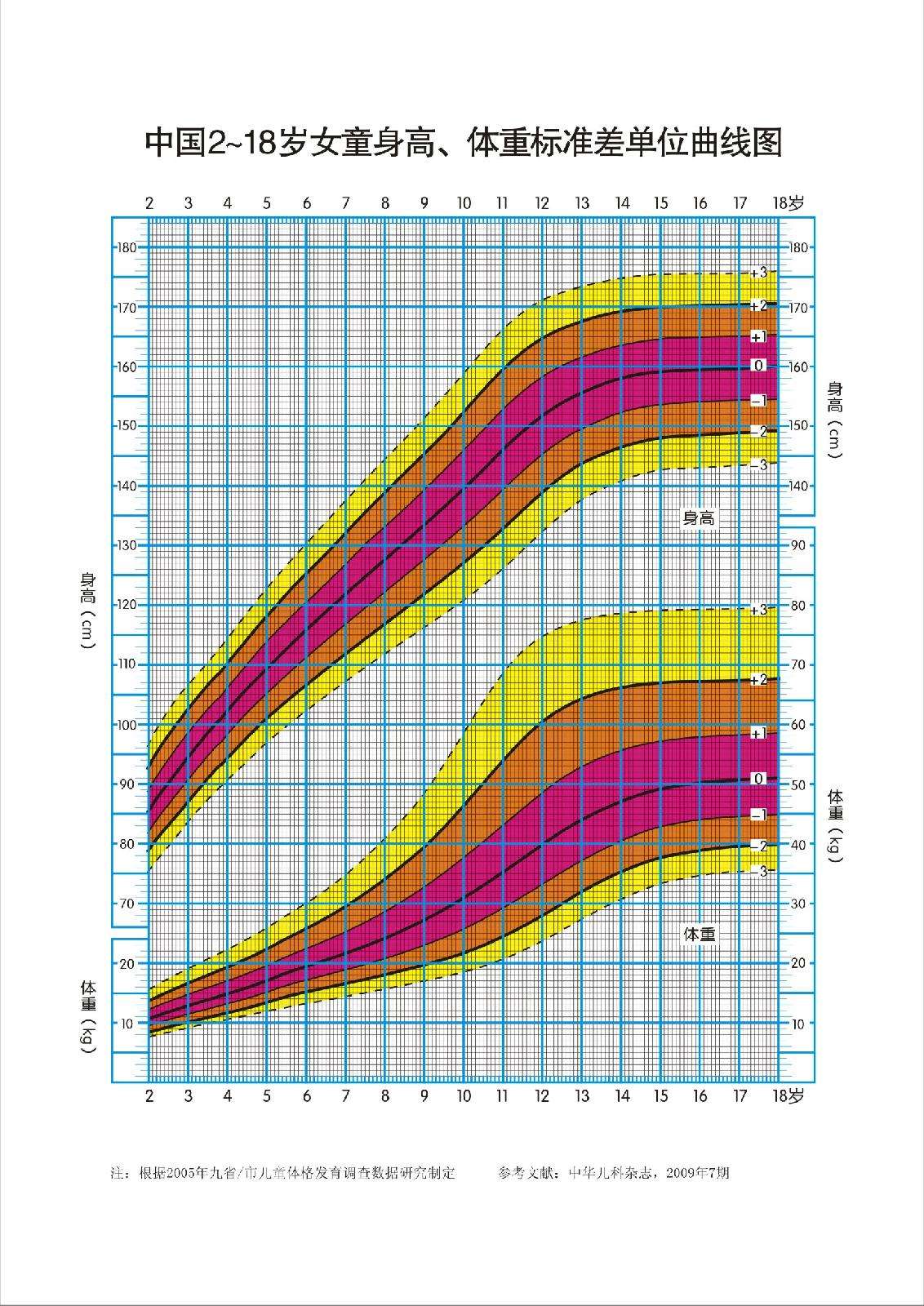 中國218歲女童身高體重標準差單位曲線圖