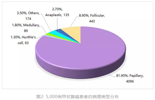 甲状腺癌发病率逐年升高,但死亡率低.