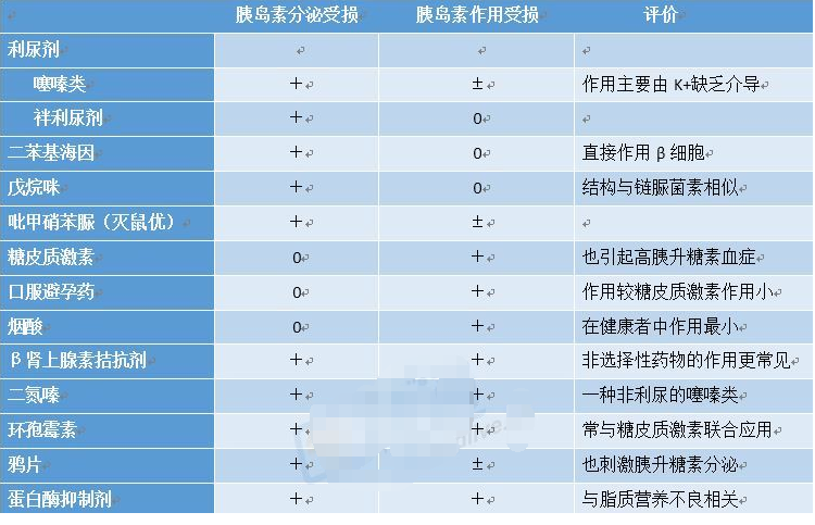 7,增加腎小管對葡萄糖的重吸收.6,增加胰島a細胞分泌胰高血糖素.