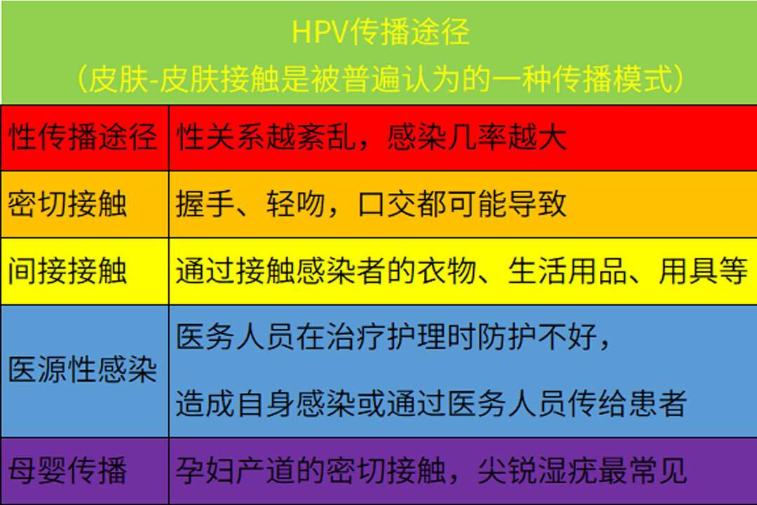 感染hpv就那么可怕吗