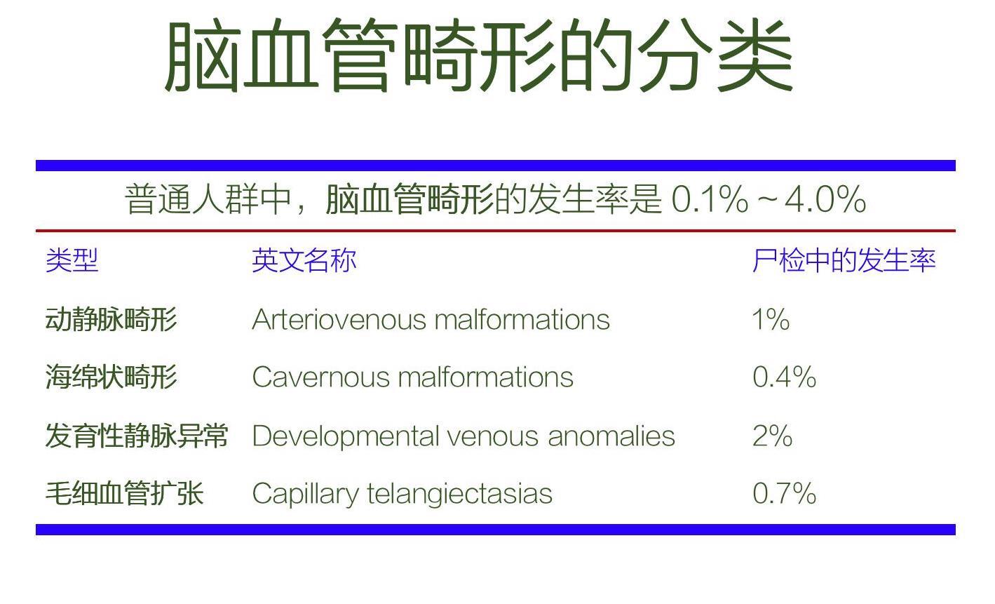 脑血管畸形的分类.jpg