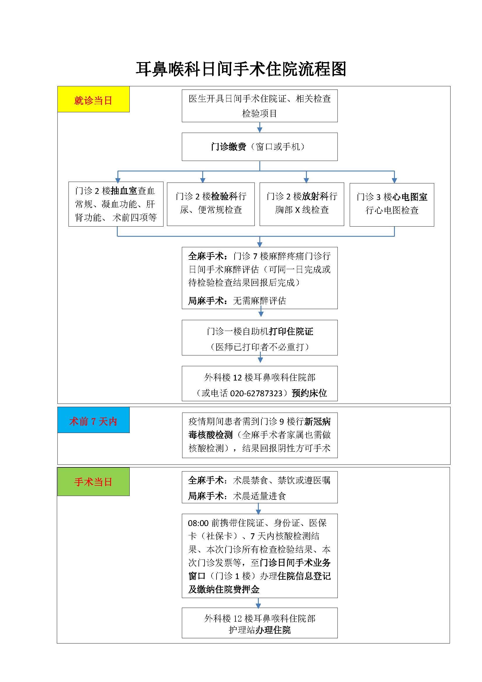 日间手术住院流程图