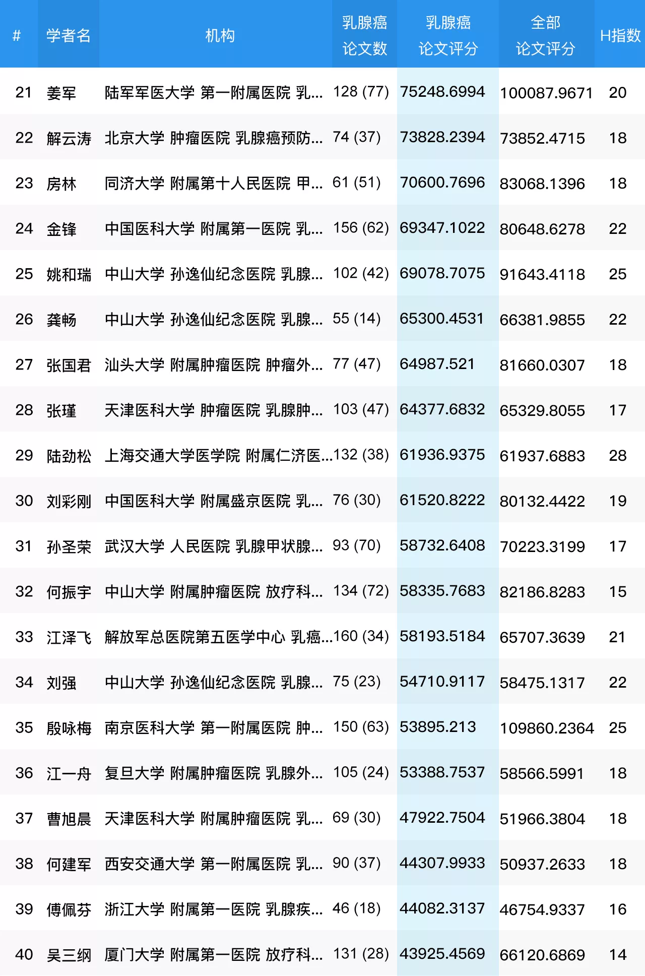 全國乳腺癌專家國際論文學術影響力百強排名2020年10月