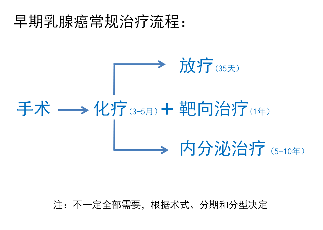 乳腺癌治疗方式