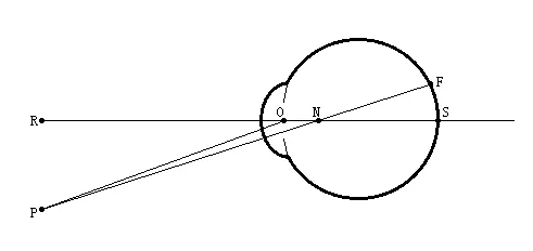 特别是找出准确的视轴和中心位置对屈光性手术治疗来说也是必不可少的