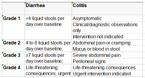 stools per day over baseline) that has progressively worsened