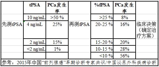 PSA升高诊断「前列腺癌」需要做‘前列腺穿刺活检’_前列腺癌_前列腺癌检查 - 好大夫在线