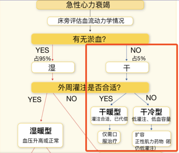 充血性心力衰竭与心力衰竭是同一概念么?