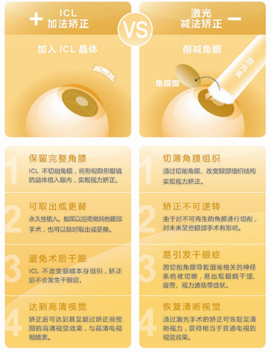 高度近视患者该如何选择手术方式