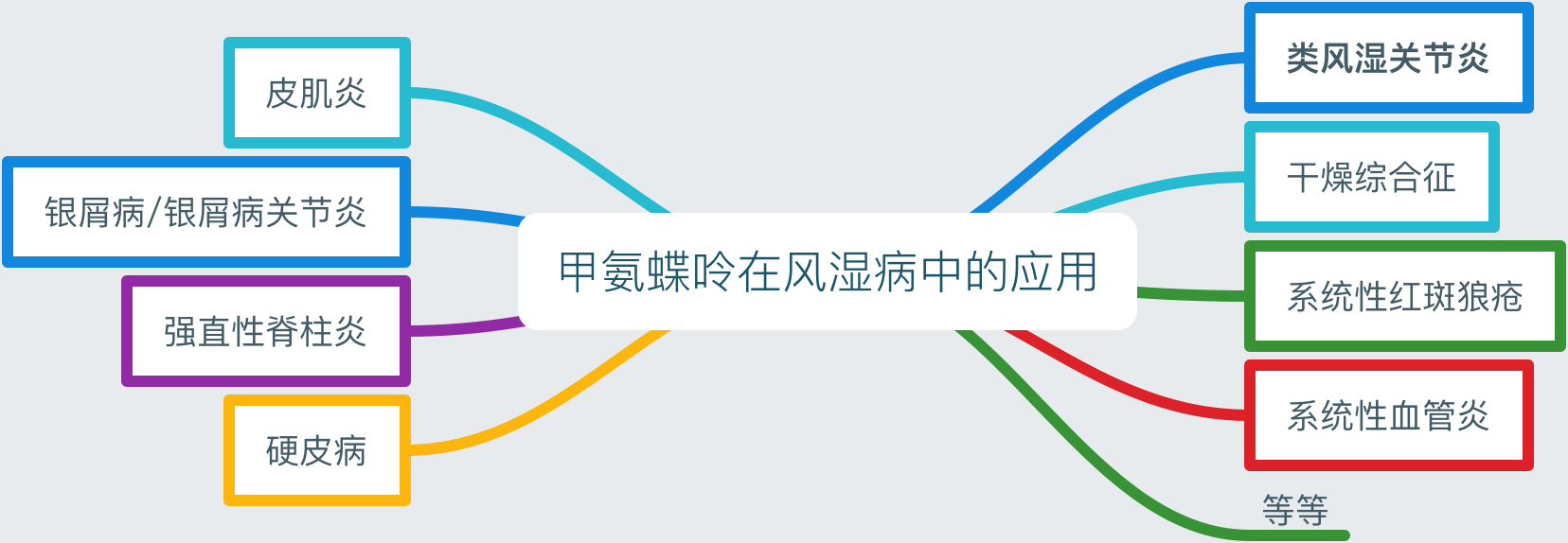 在相关疾病的治疗指南或者推荐意见中都充分肯定了甲氨蝶呤的重要地位