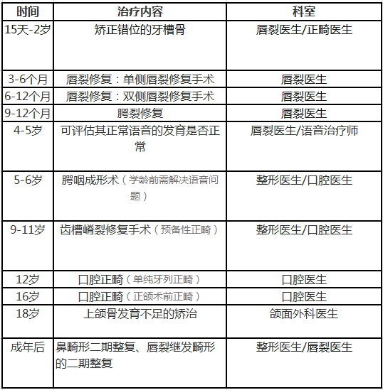 关于唇腭裂修复手术的那些事儿