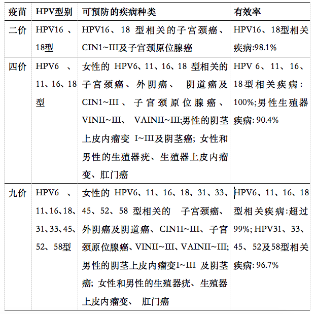 hpv型号和疾病对照表图片