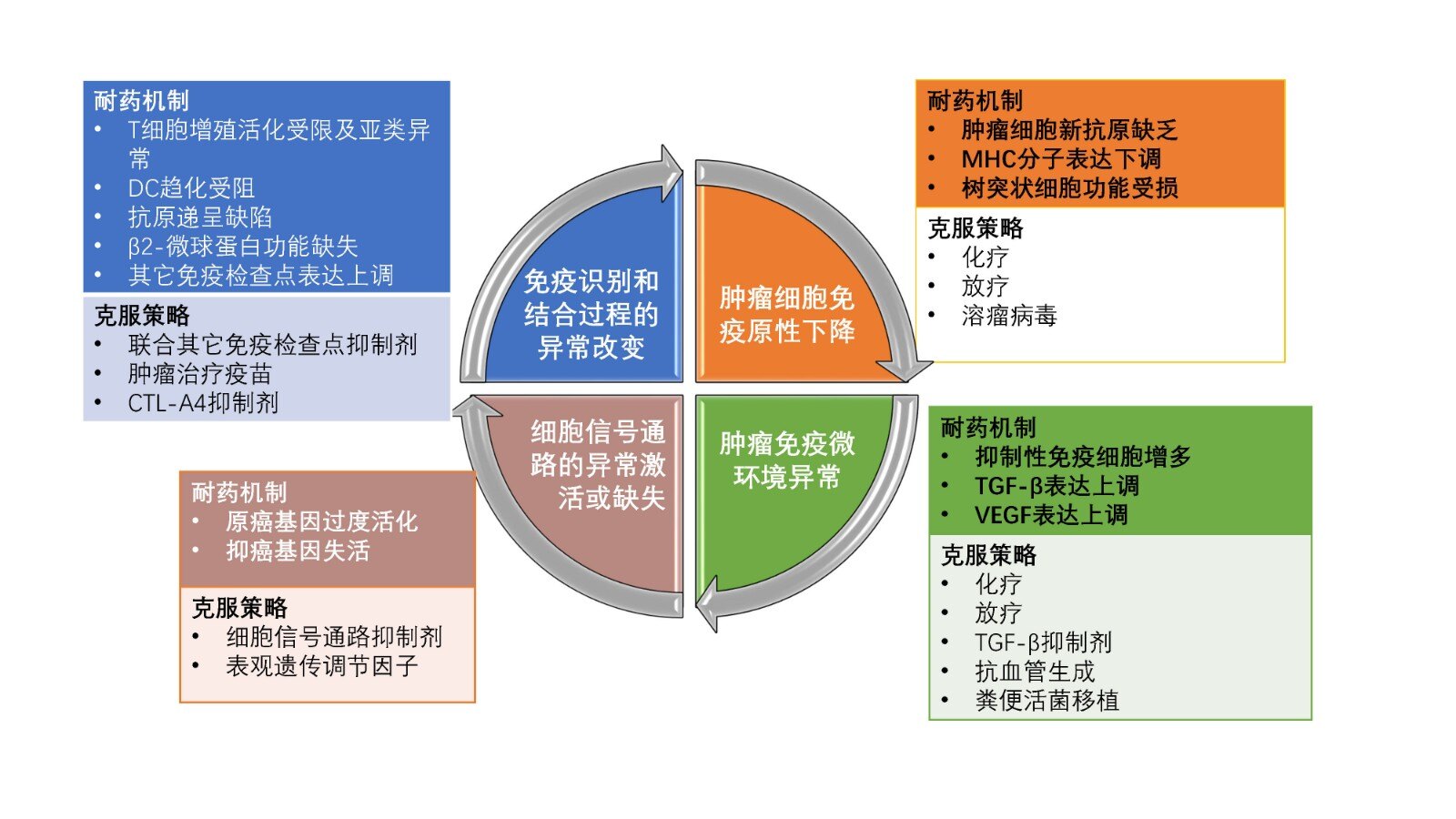 免疫檢查點抑制劑pd1單抗耐藥的克服策略