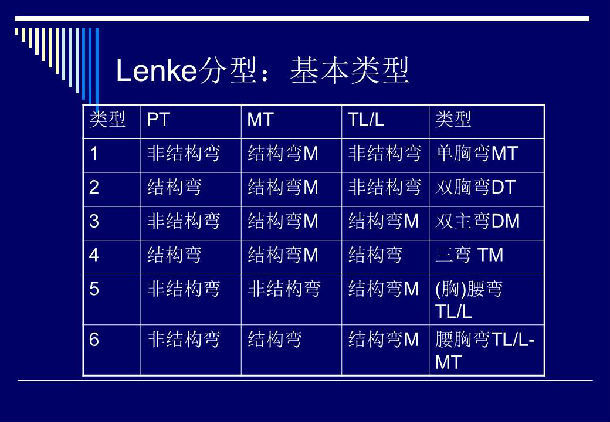 脊柱侧弯king分型和lenke分型