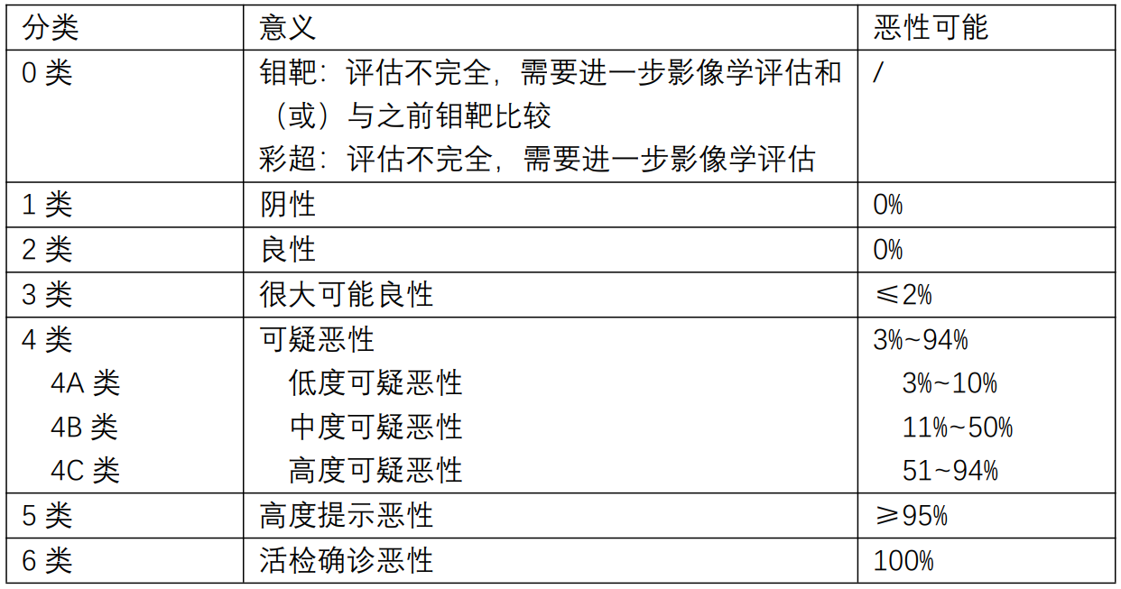 乳腺检查的bi-rads是什么意思?