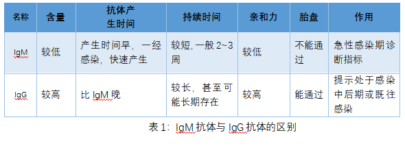 新冠病毒igm和igg检测结果应当如何解读?