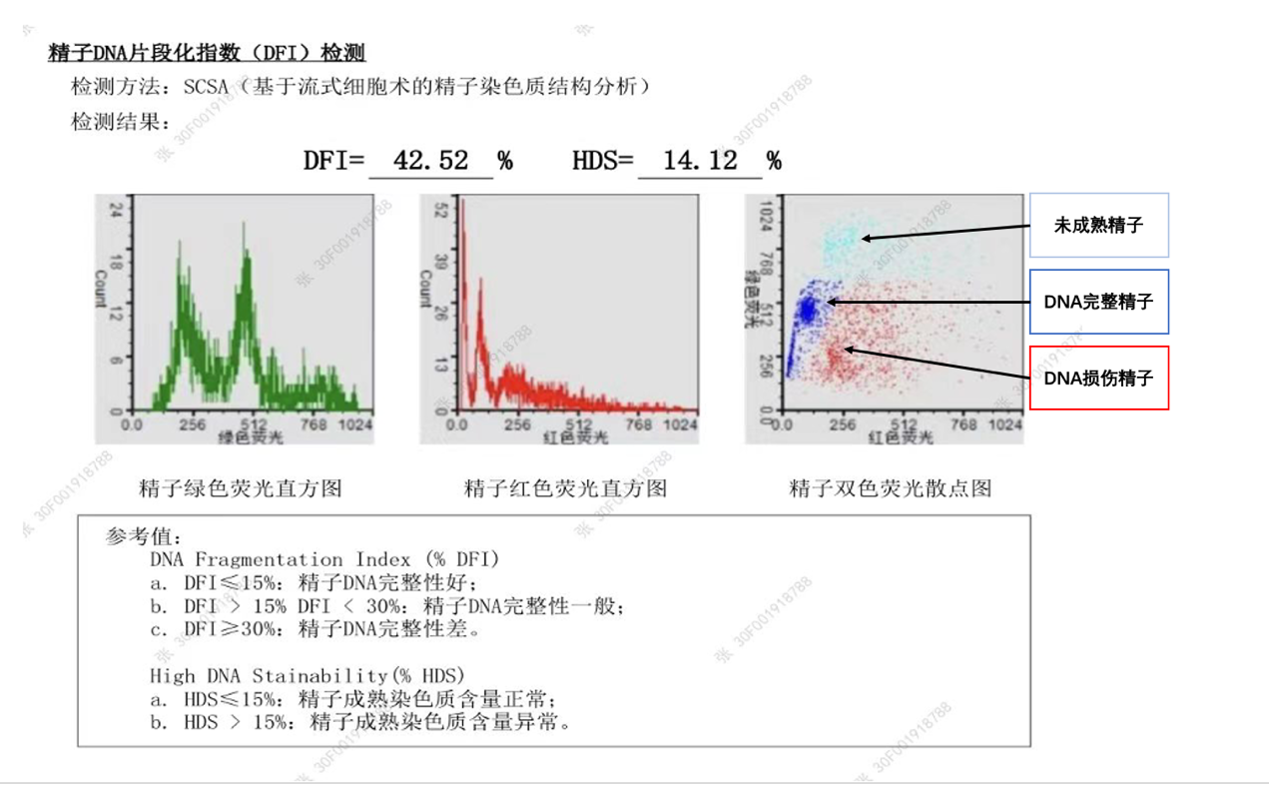 精子DNA碎片率（DFI）检查是什么？备孕只需要看精子活力就够了吗？_男性不育_男性不育检查 - 好大夫在线