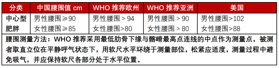 腰高比(腰围-身高比,whtr,腰臀比(腰围-臀围比,whr)和腰围(wc)用来