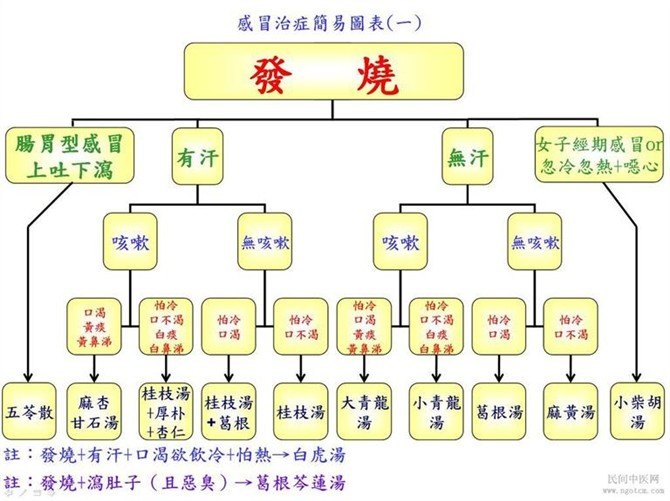 感冒经方简表