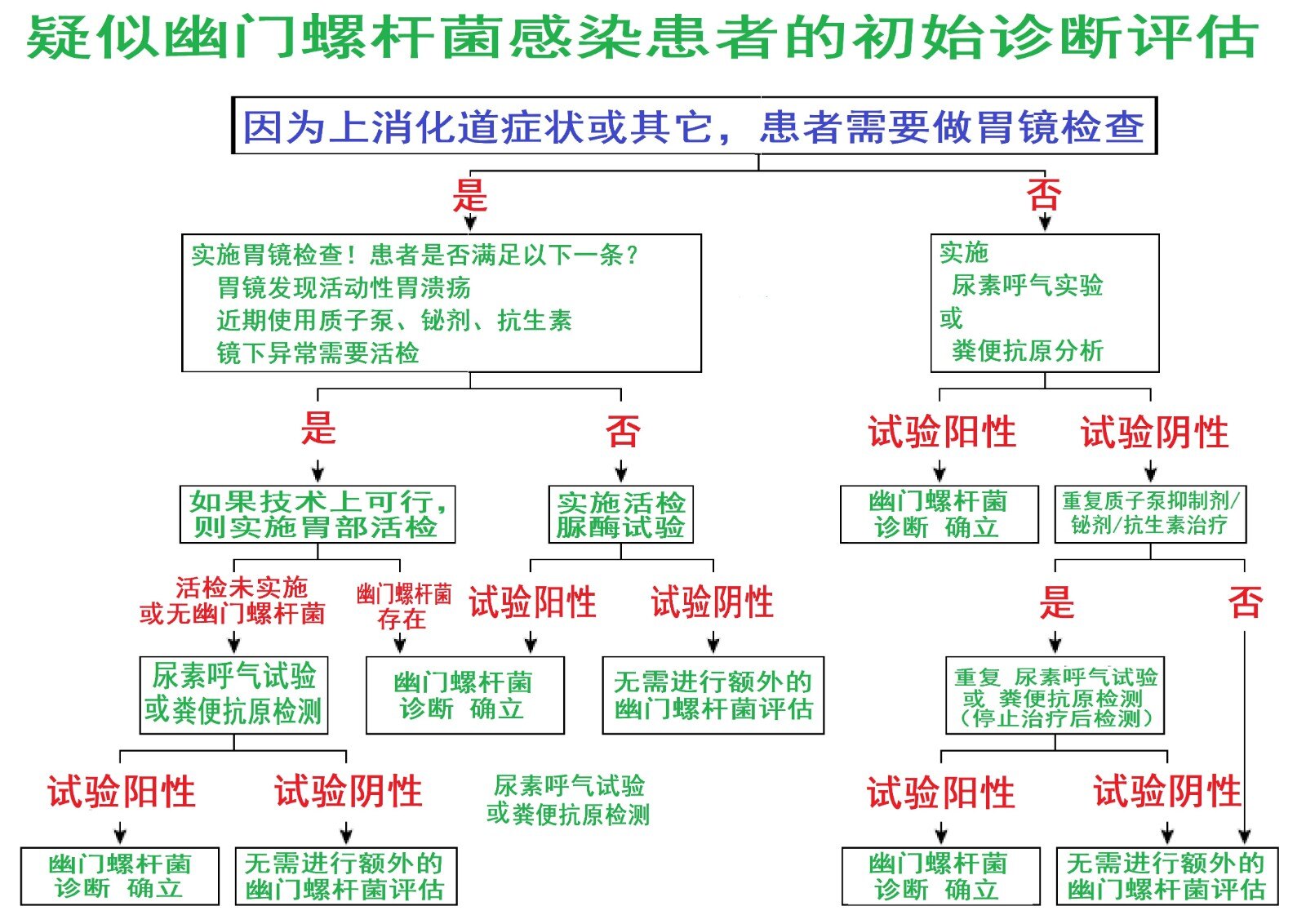 不是每个人都需要做呼气试验查幽门螺杆菌不是每个幽门螺杆菌都需要