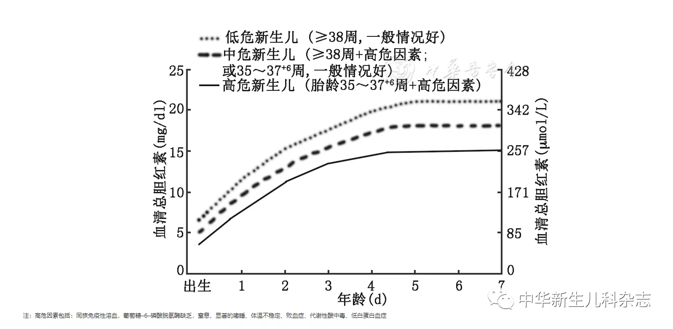 新生兒高膽紅素血癥診斷和治療專家共識2014