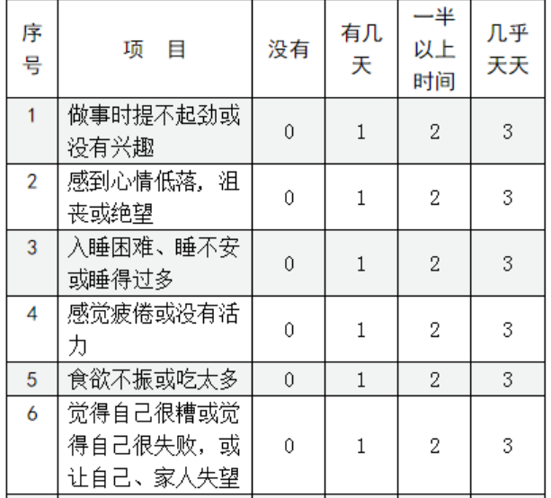 phq-9 简易抑郁自评量表 - 好大夫在线