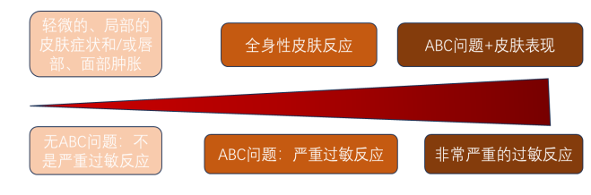 急性严重过敏反应的分级及诊断与治疗_过敏_过敏相关疾病 - 好大夫在线