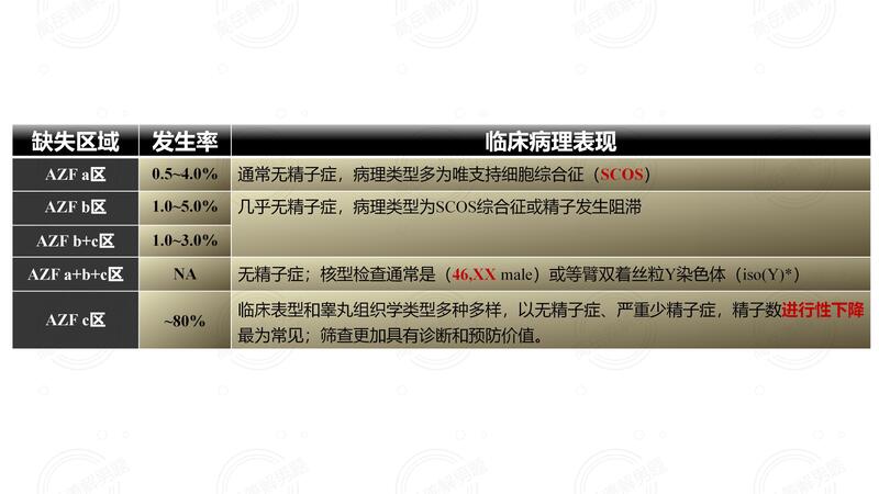 图：Y染色体微缺失区域、发生率及病理表现.jpg