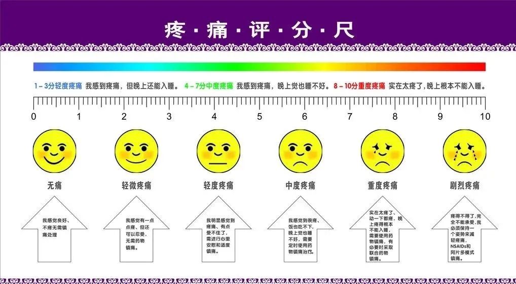 Pain Assessment Table