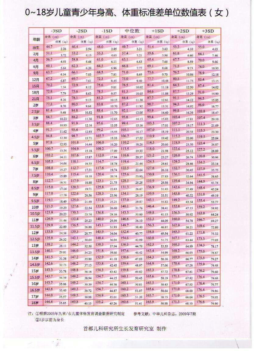 附身高参考表:生长激素停药之后,正常的饮食,睡觉,运动还是很有必要的