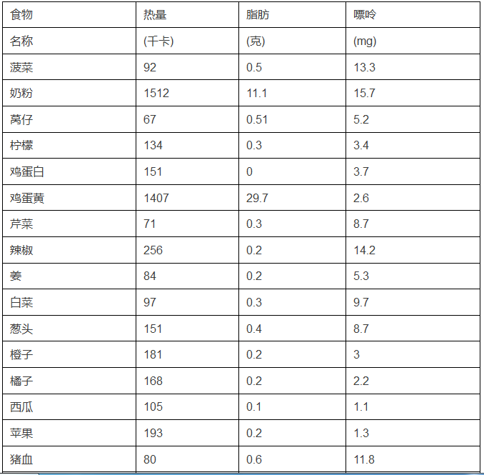 食物中嘌呤含量一覽表轉給身邊痛風的朋友吧