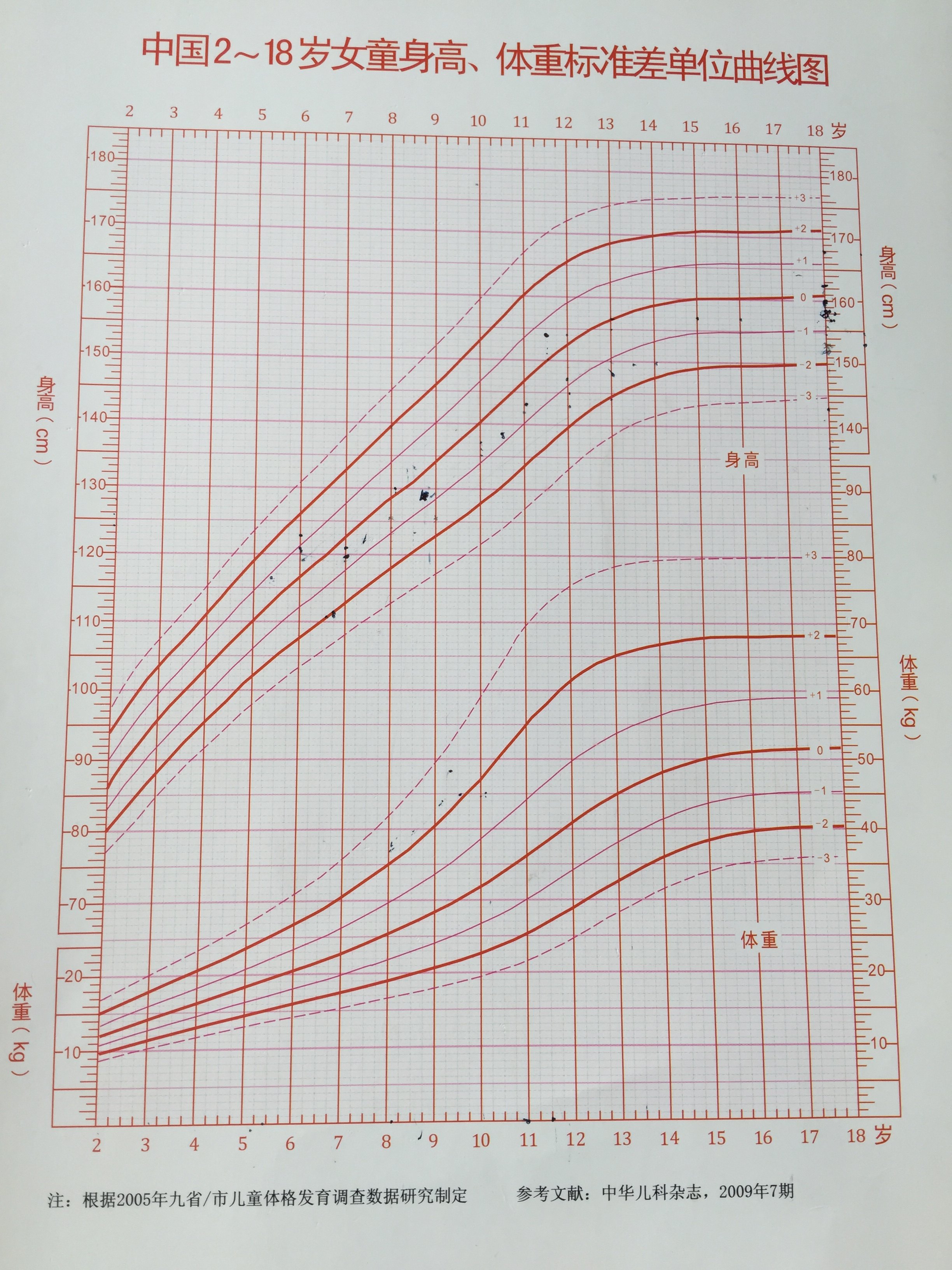 女宝宝生长曲线表图片