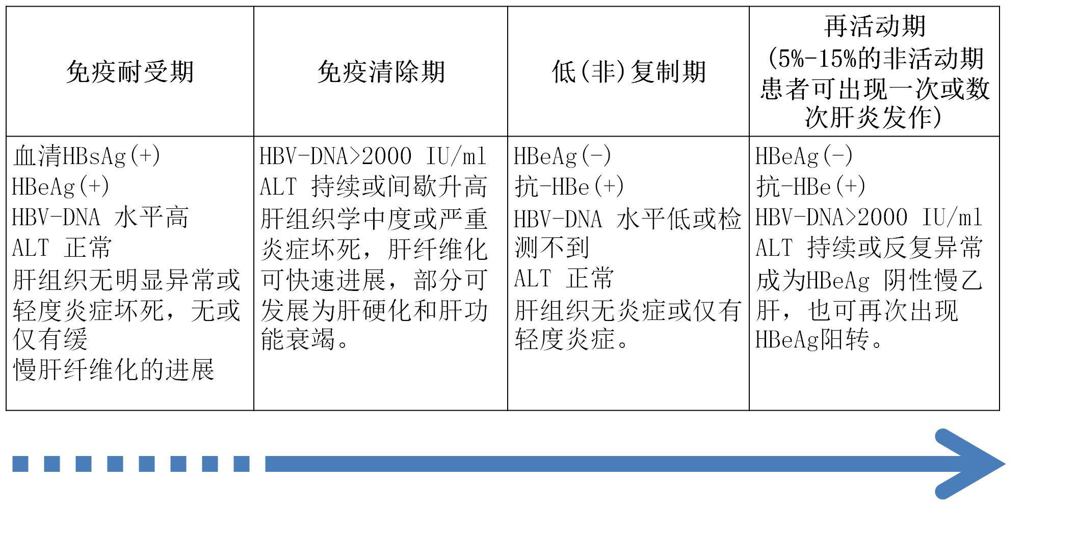 乙肝病毒攜帶者肝功能正常是否就能高枕無憂