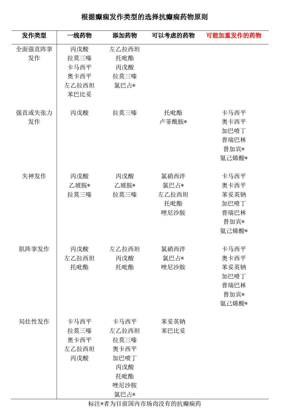 根据癫痫发作类型选择合适的抗癫痫药物 