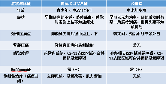 颈椎病和胸廓出口综合征该怎么区分呢?
