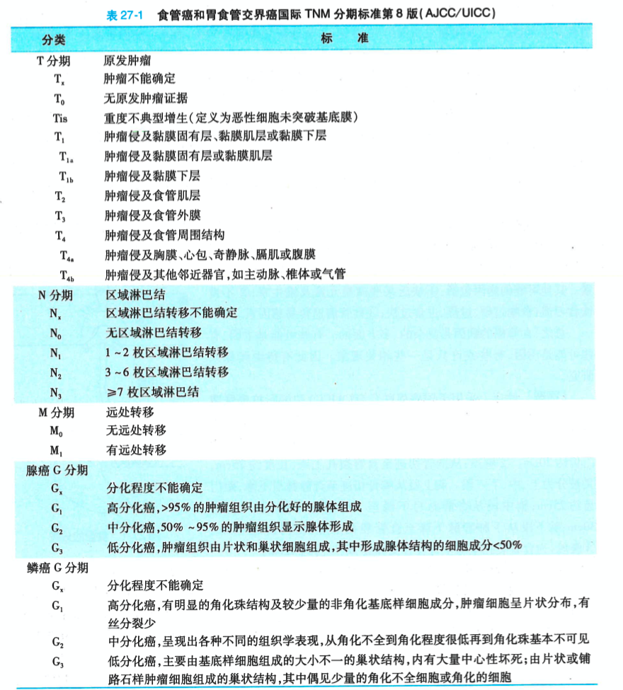 食管癌及其治疗原则 食道癌