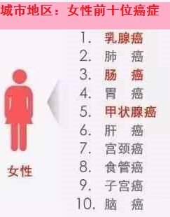 2017年中国最新癌症数据-城市地区女性前十位癌症条形图.jpg